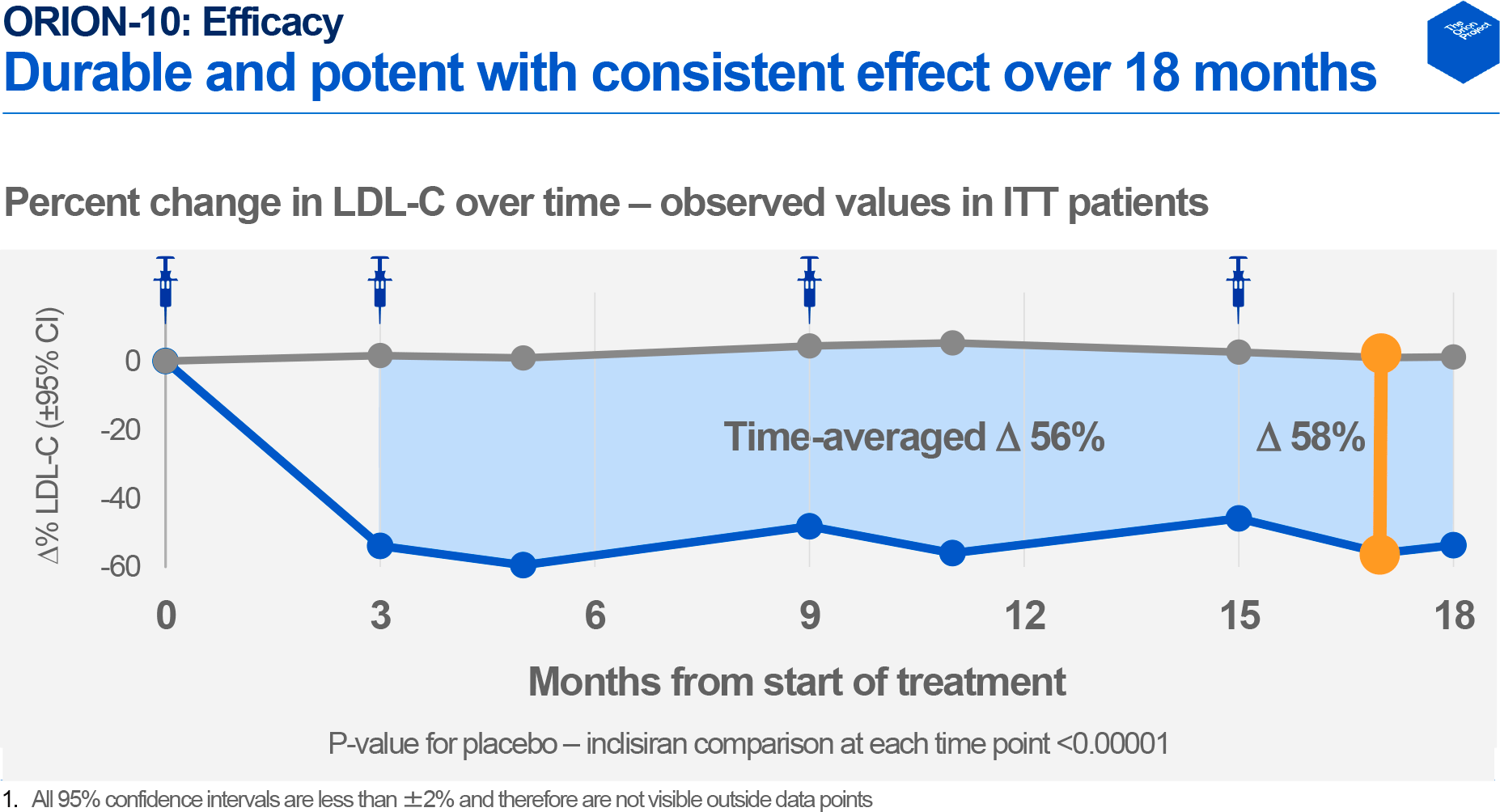 inclisiran orion 10 results 02 - Leqvio: Newest Drug Against ‘Very Bad’ Cholesterol