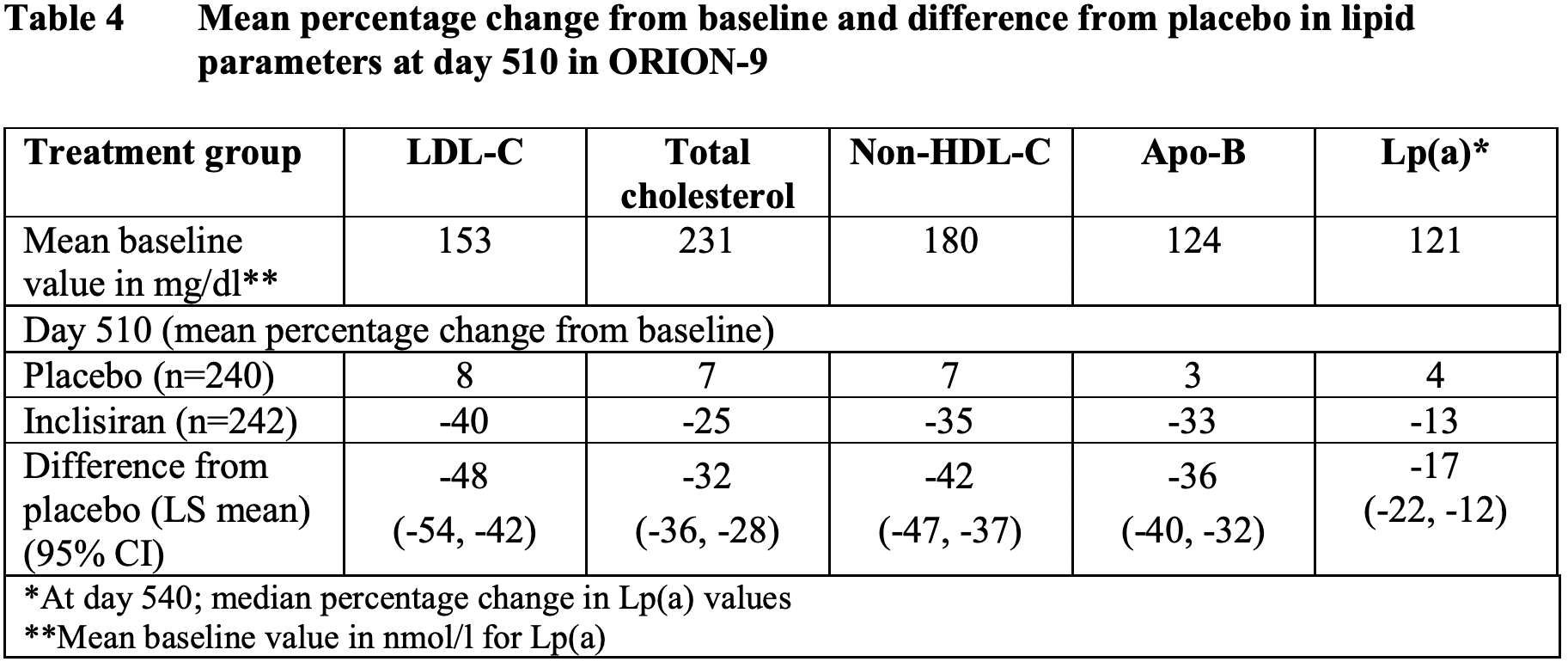 inclisiran orion 9 results 00 - Leqvio: Newest Drug Against ‘Very Bad’ Cholesterol