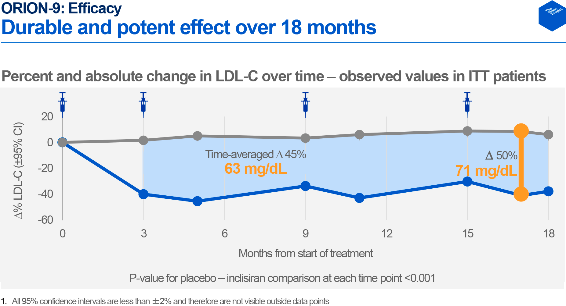 inclisiran orion 9 results 02 - Leqvio: Newest Drug Against ‘Very Bad’ Cholesterol