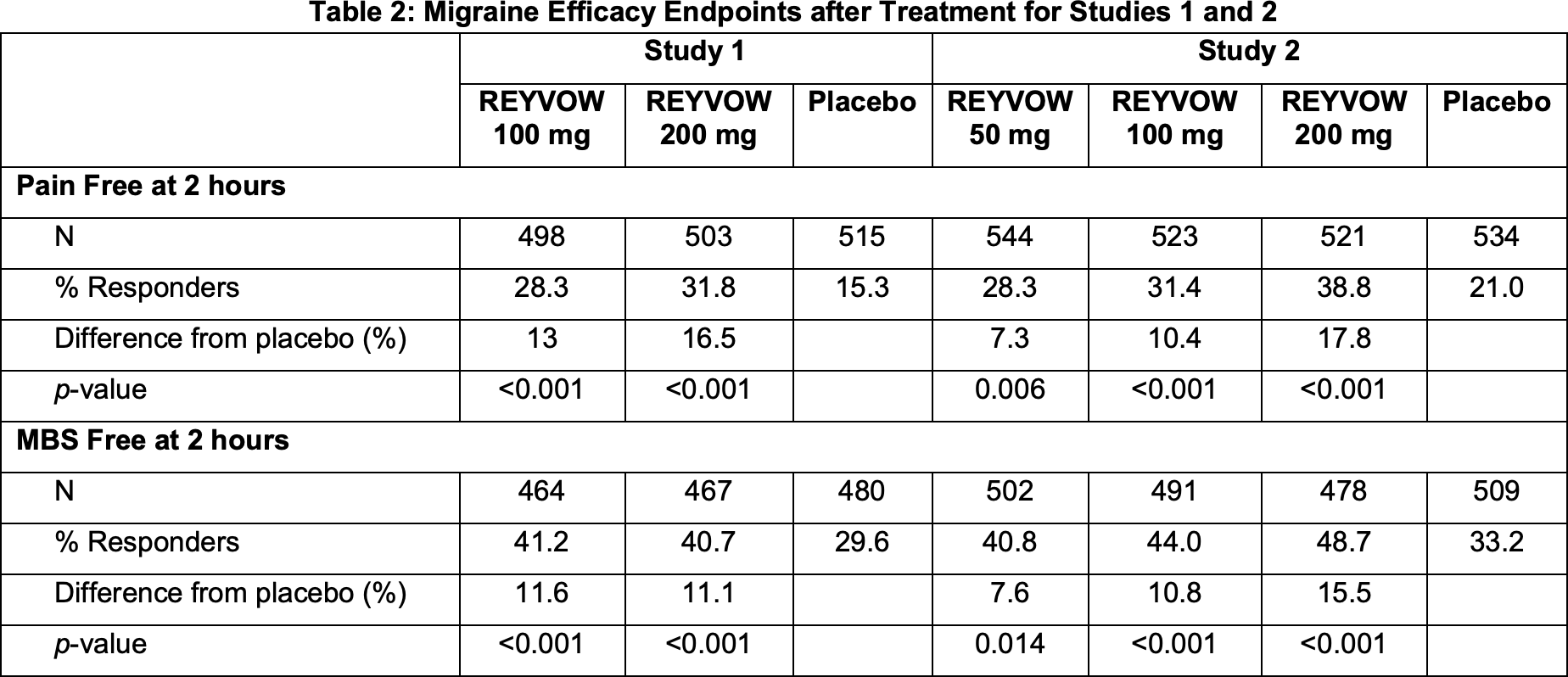 lasmiditan efficacy 01 - Reyvow: Completely New Drug for Acute Treatment of Migraine