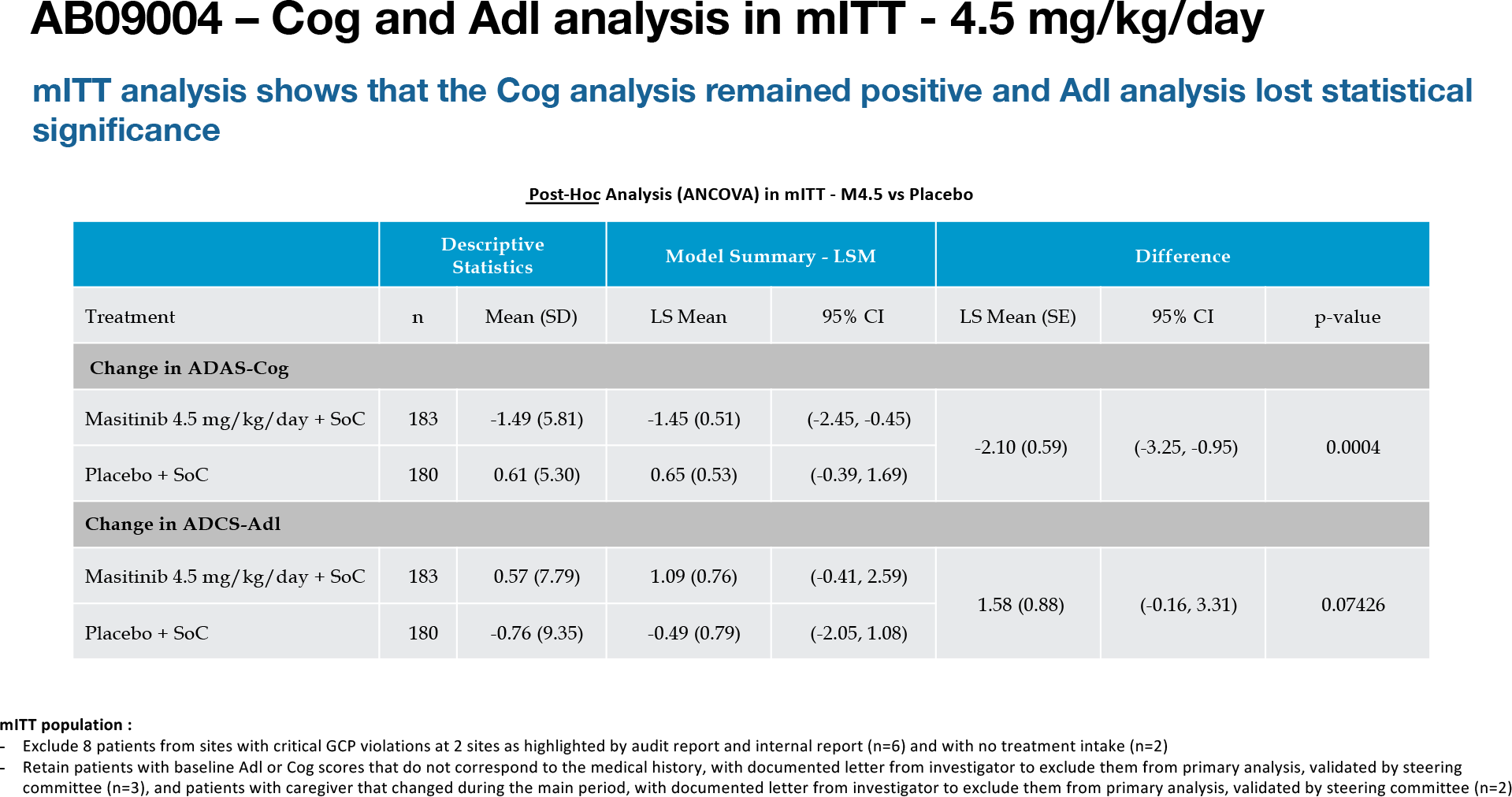 nct01872598 results 05 - Masitinib for Alzheimer’s Disease: It Did Work!