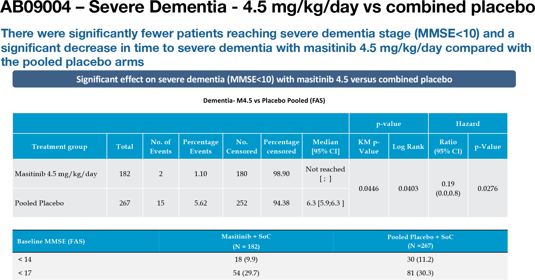 nct01872598 results 07 - Masitinib for Alzheimer’s Disease: It Did Work!