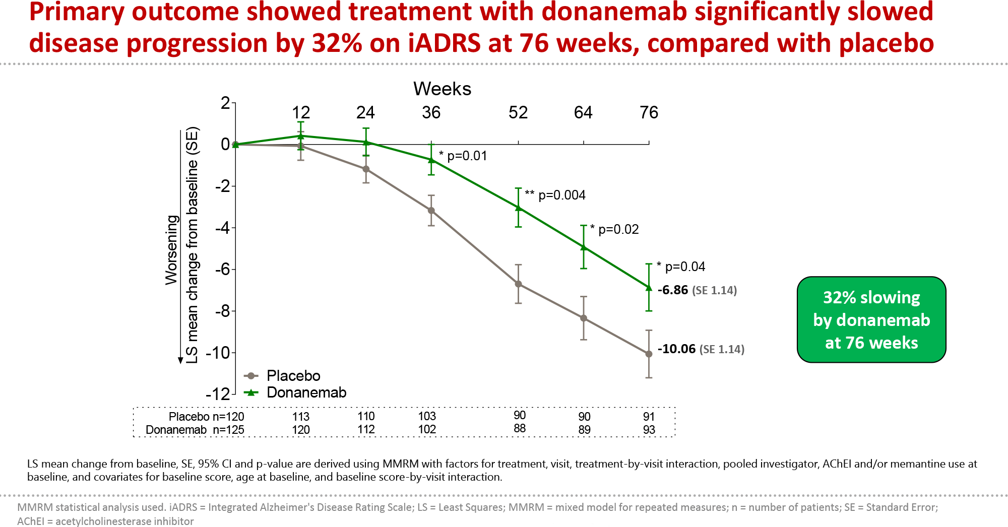 nct03367403 results 01 - Donanemab: Possible Treatment for Alzheimer’s Disease
