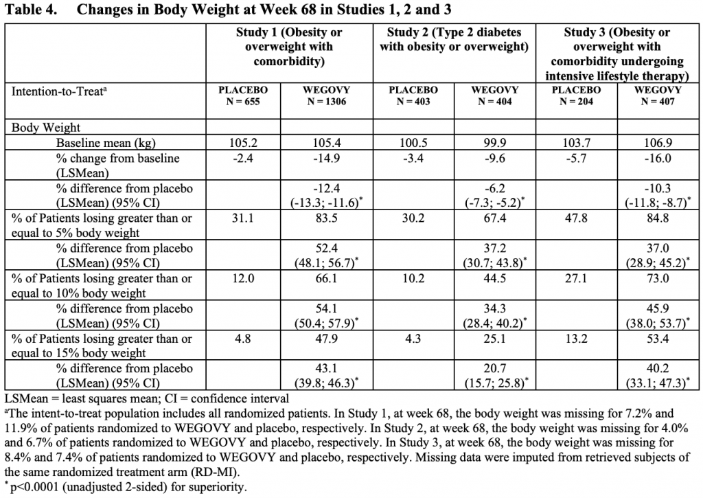 Wegovy Weight Loss Chart