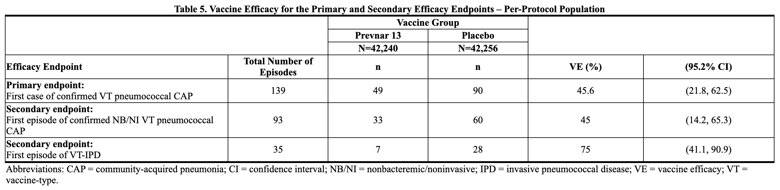 prevnar 20 efficacy results 01 - Prevnar 20: New Pneumococcal Vaccine