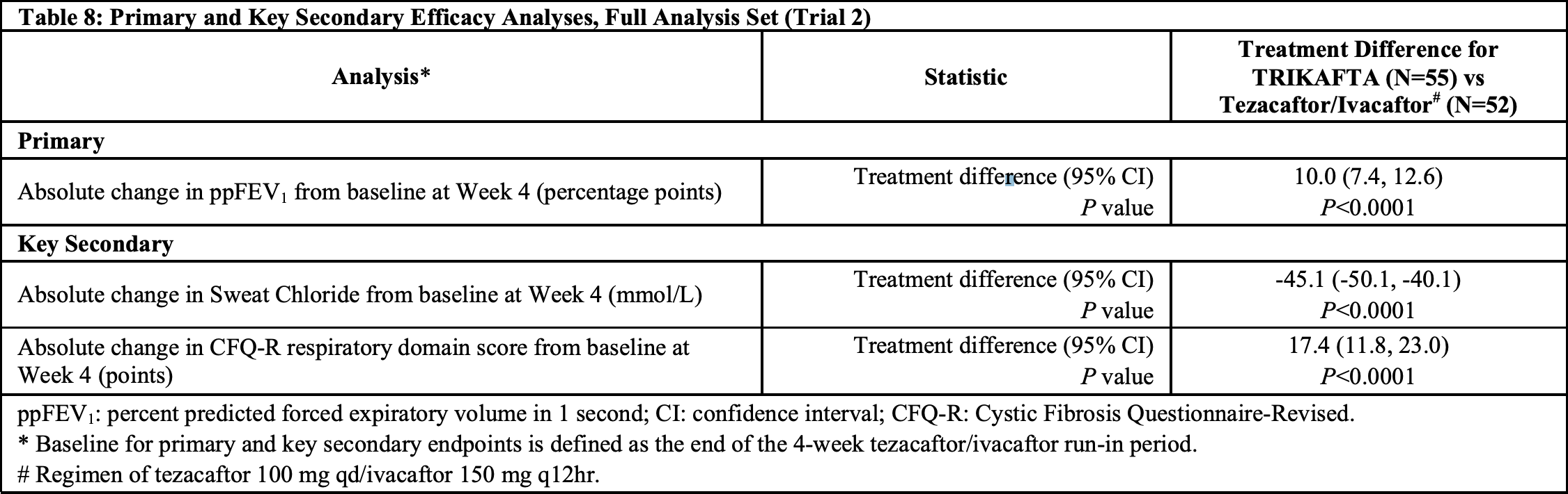 nct03525548 results 01 - Trikafta/Kaftrio: World’s First Triple Therapy for Cystic Fibrosis