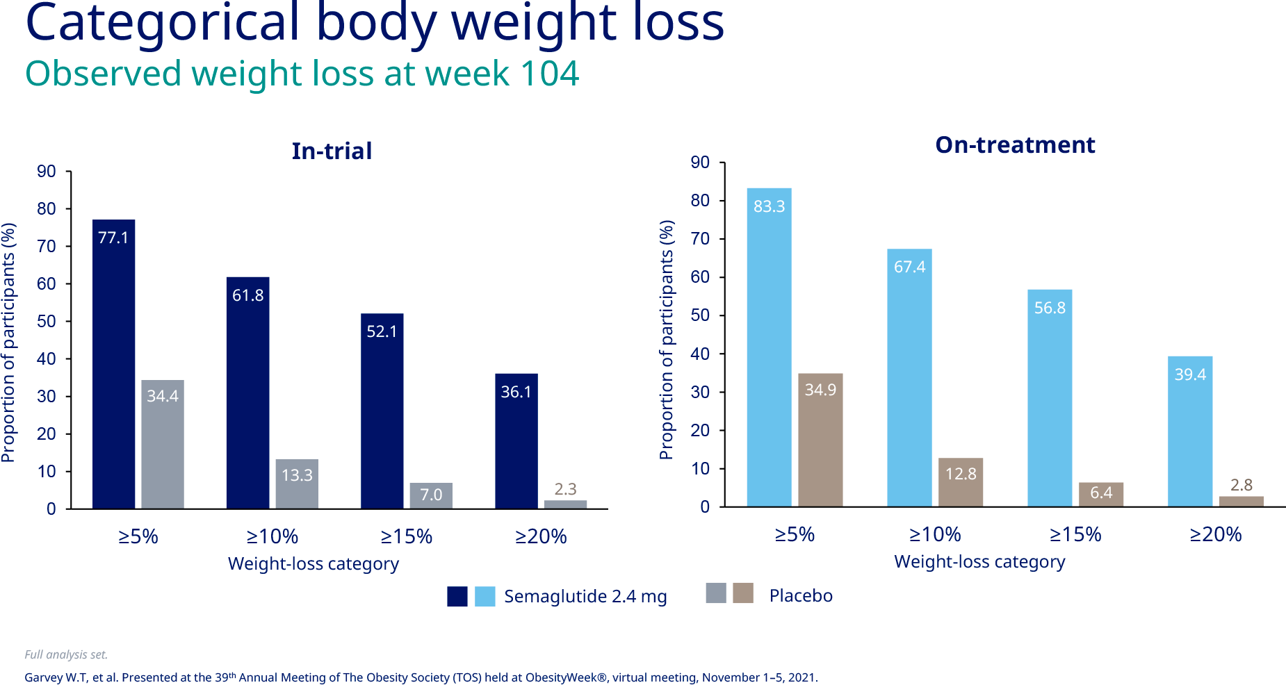 nct03693430 results 02 - Wegovy: Impressive Success of Semaglutide for Weight Loss