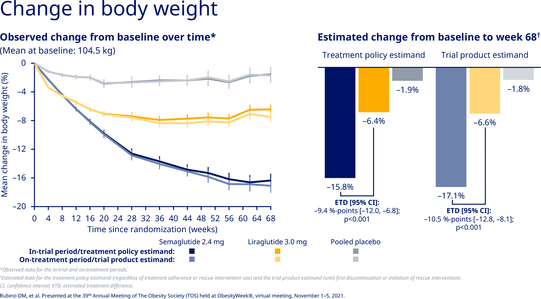 nct04074161 results 01 - Wegovy: Impressive Success of Semaglutide for Weight Loss