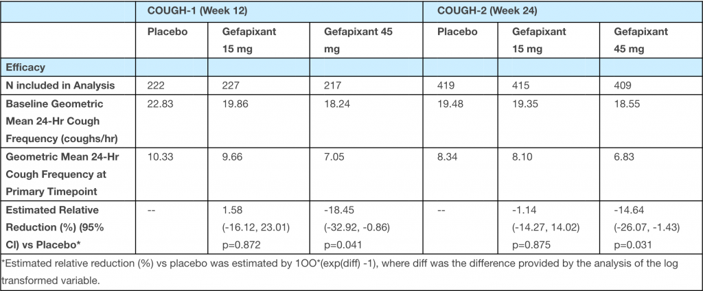 gefapixant results 01 1024x424 - Lyfnua: First Drug for Refractory or Unexplained Chronic Cough