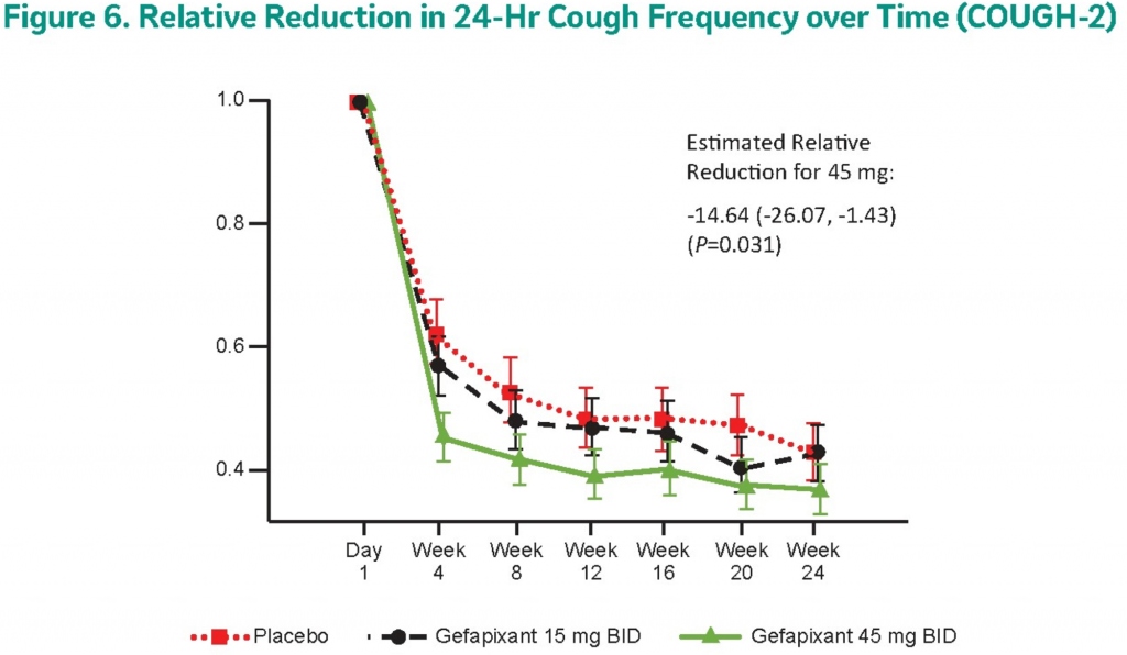 gefapixant results 03 1024x596 - Lyfnua: First Drug for Refractory or Unexplained Chronic Cough