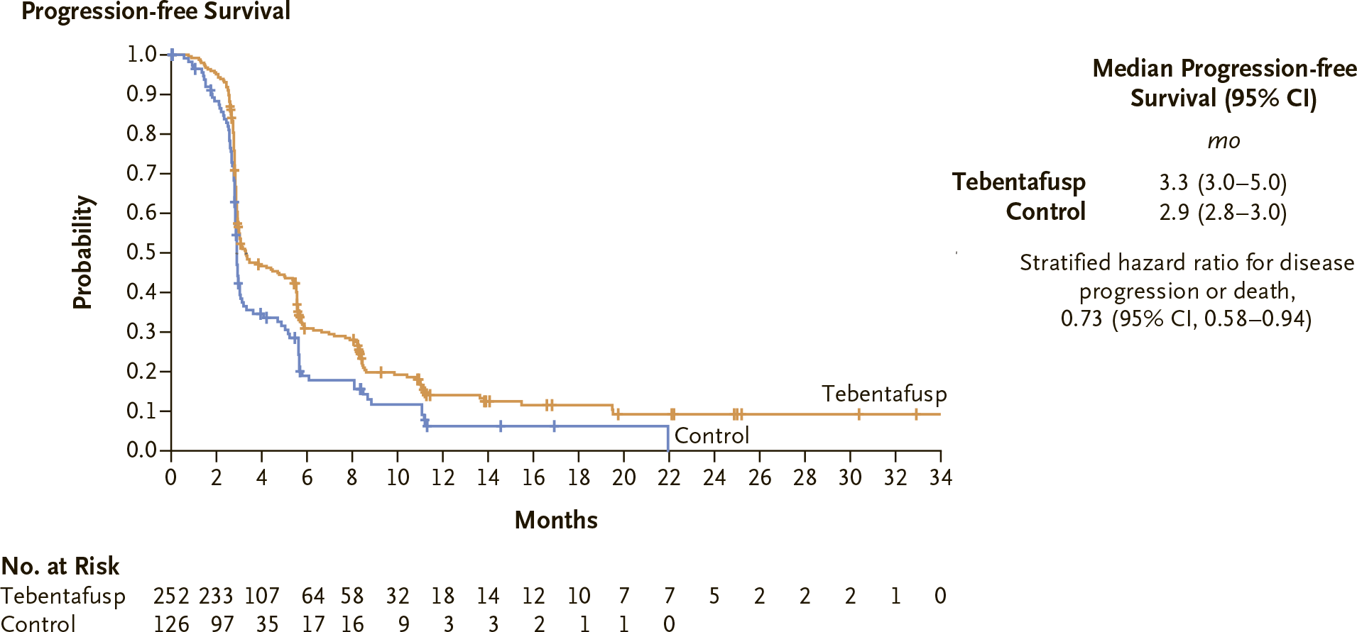 nct03070392 results 02 - Kimmtrak: Groundbreaking Immuno-Oncological Treatment for Metastatic Uveal Melanoma