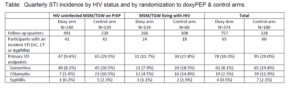 nct03980223 results 03 - Doxycycline Protects Against Gonorrhea, Chlamydia, and Syphilis Infections